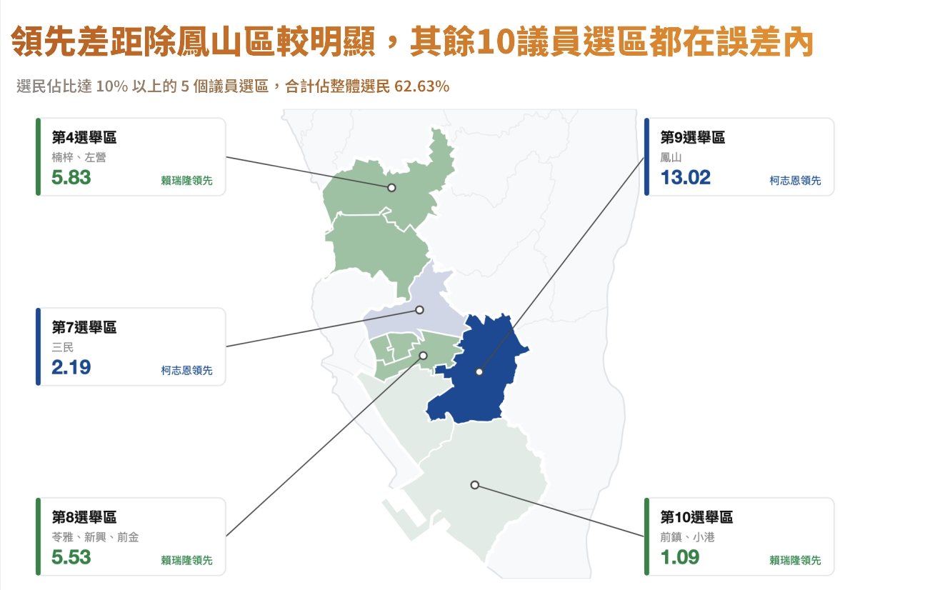高雄市長選舉民調主要選區情況。鉅聞民調提供