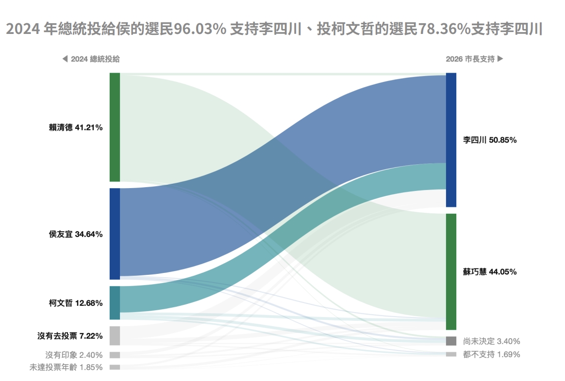 2024 年總統投給侯的選民96.03% 支持李四川、投柯文哲的選民78.36%支持李四川。鉅聞民調提供