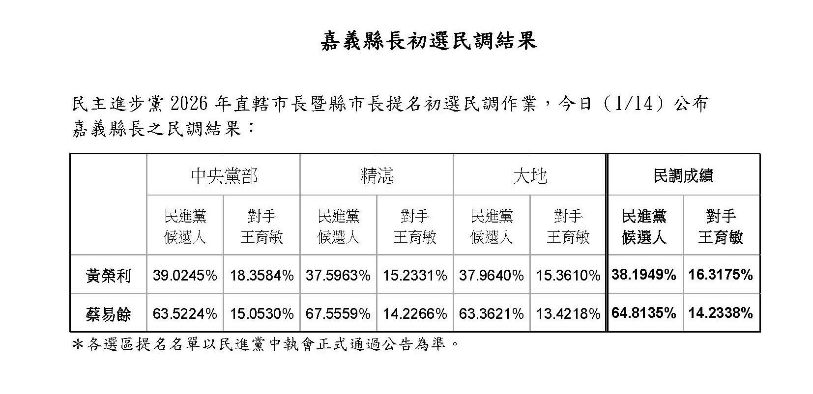 ▲民進黨中央今（14）日公布嘉義縣長初選民調結果。民進黨提供