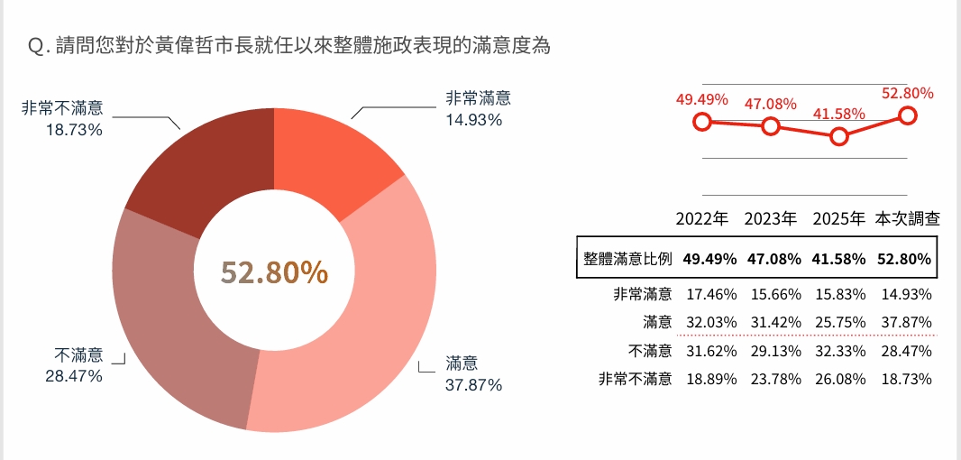 ▲黃偉哲滿意度調查。鉅聞民調提供