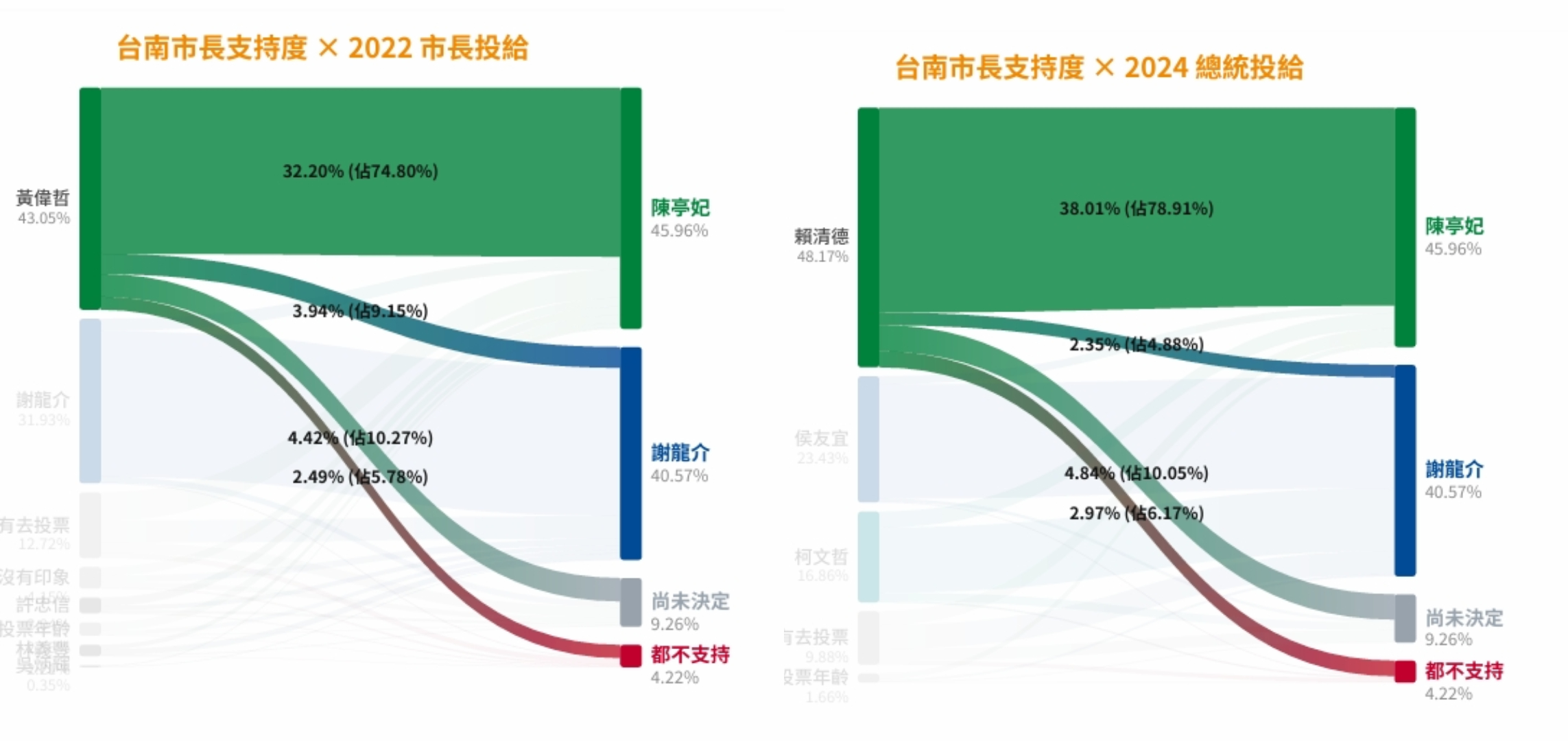 ▲綠營支持者逾2成流失。鉅聞民調提供