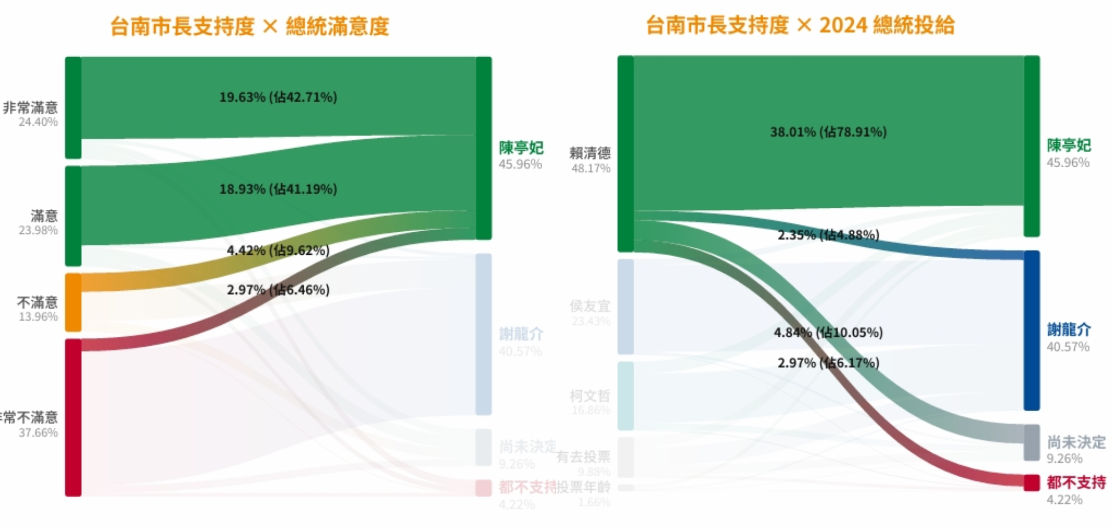 ▲黃偉哲滿意度及流向陳亭妃表（左）、2022投給黃偉哲選票流向分析（右）。鉅聞民調提供