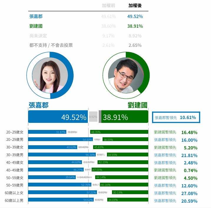 ▲雲林縣長選舉民調,張嘉郡支持度49.52%,領先劉建國的38.91%,兩人差距10.61個百分點。鉅聞民調提供