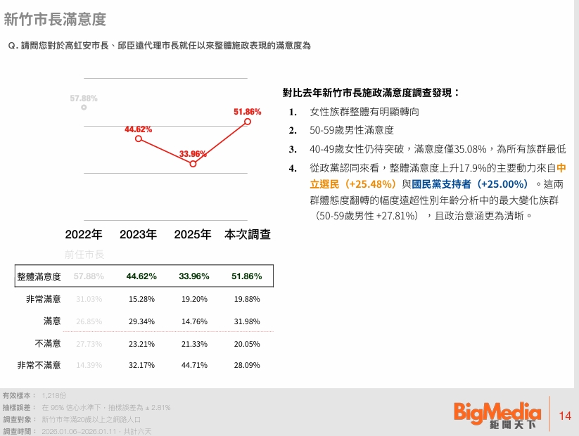 新竹市施政滿意度調查。鉅聞天下新聞網提供