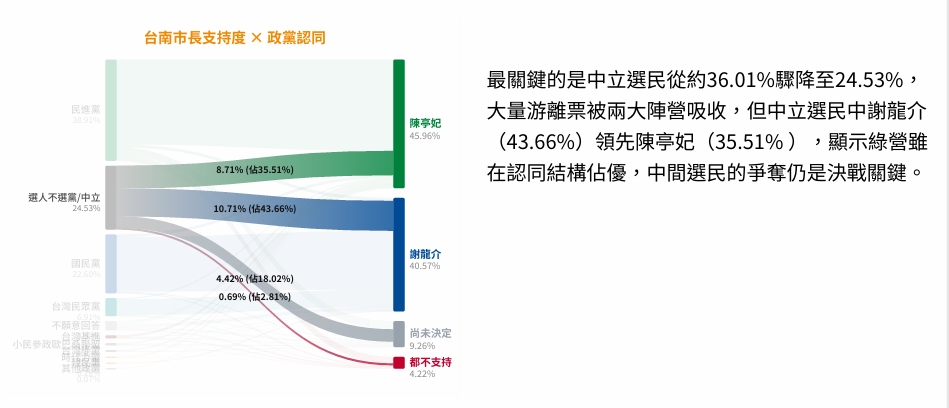 ▲中立選民流向。鉅聞民調提供
