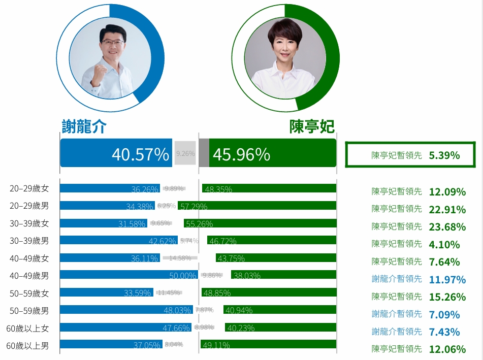 ▲鉅聞民調結果顥示，陳亭妃以45.96%的支持度，暫時領先國民黨謝龍介的40.57%。鉅聞民調提供