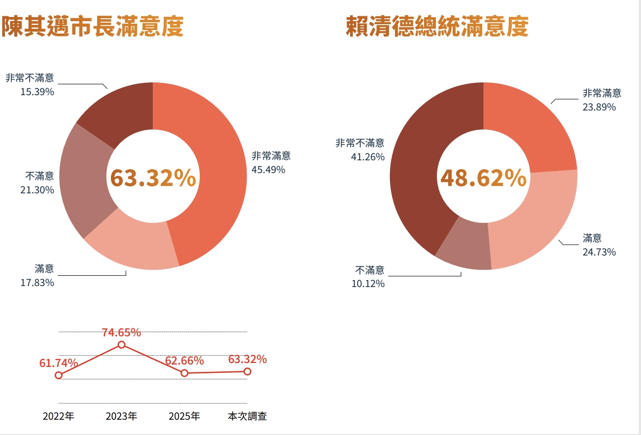 陳其邁及賴清德施政滿意度。鉅聞天下提供