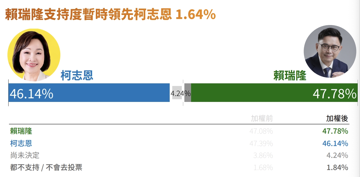 高雄市長選舉民調。鉅聞天下提供