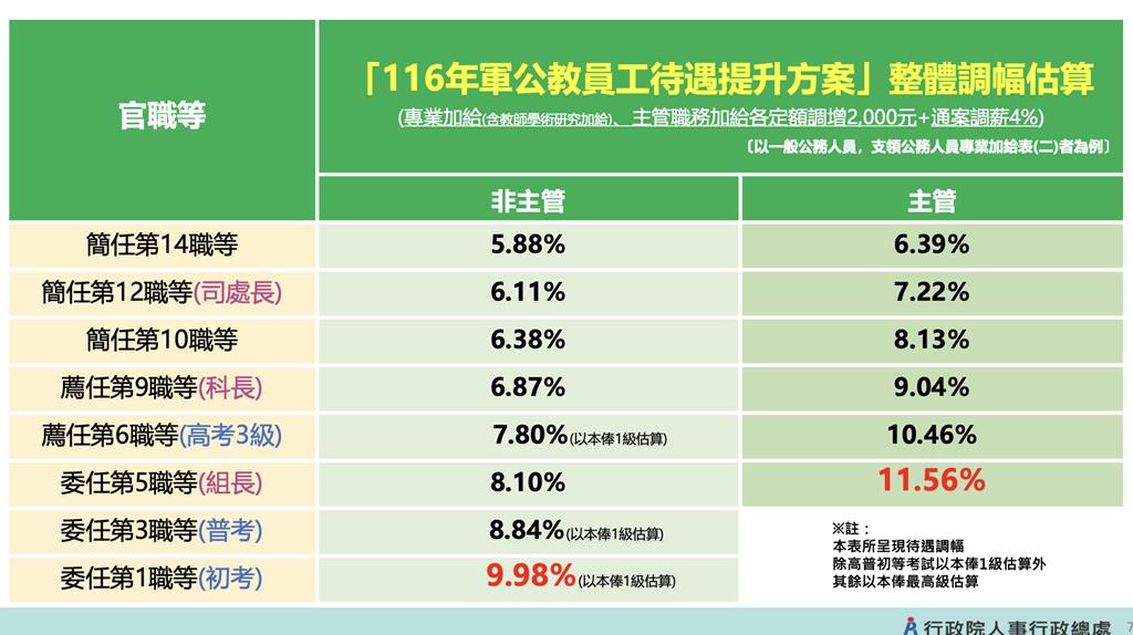 軍公教調薪方案。人事總處提供