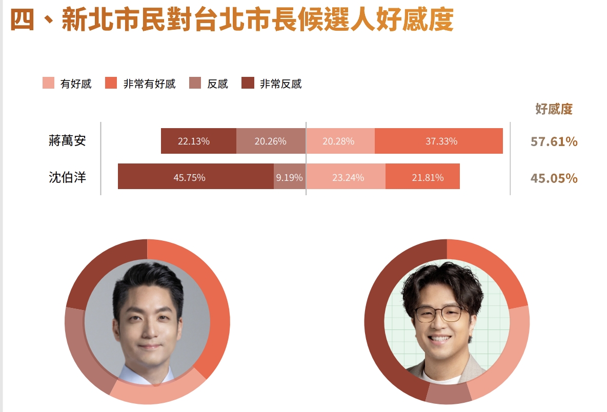 新北市民對台北市長參選人蔣萬安、沈伯洋看好度調查。鉅聞天下提供