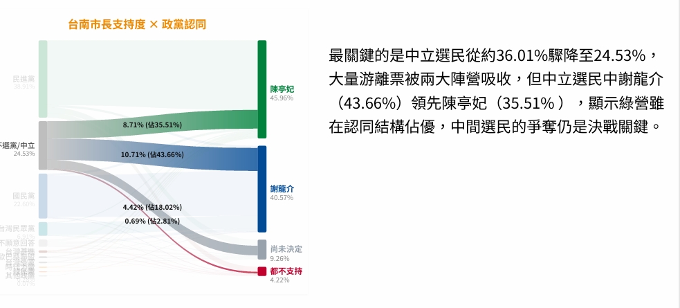 ▲中間選民流向。《鉅聞民調》提供