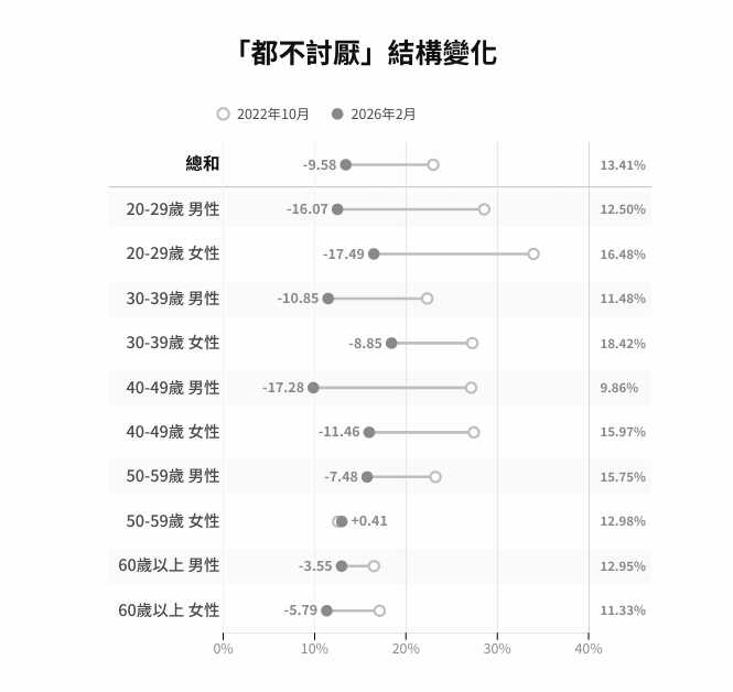 ▲「都不討厭」結構變化。鉅聞民調提供