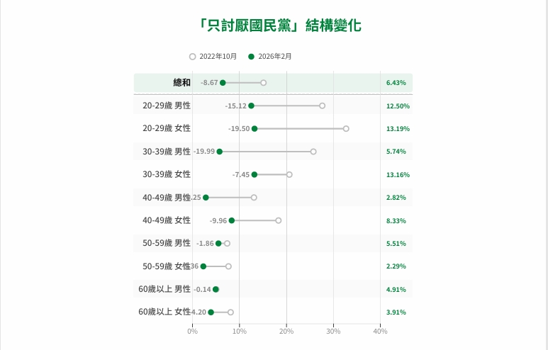 ▲只討厭國民黨結構變化。鉅聞民調提供