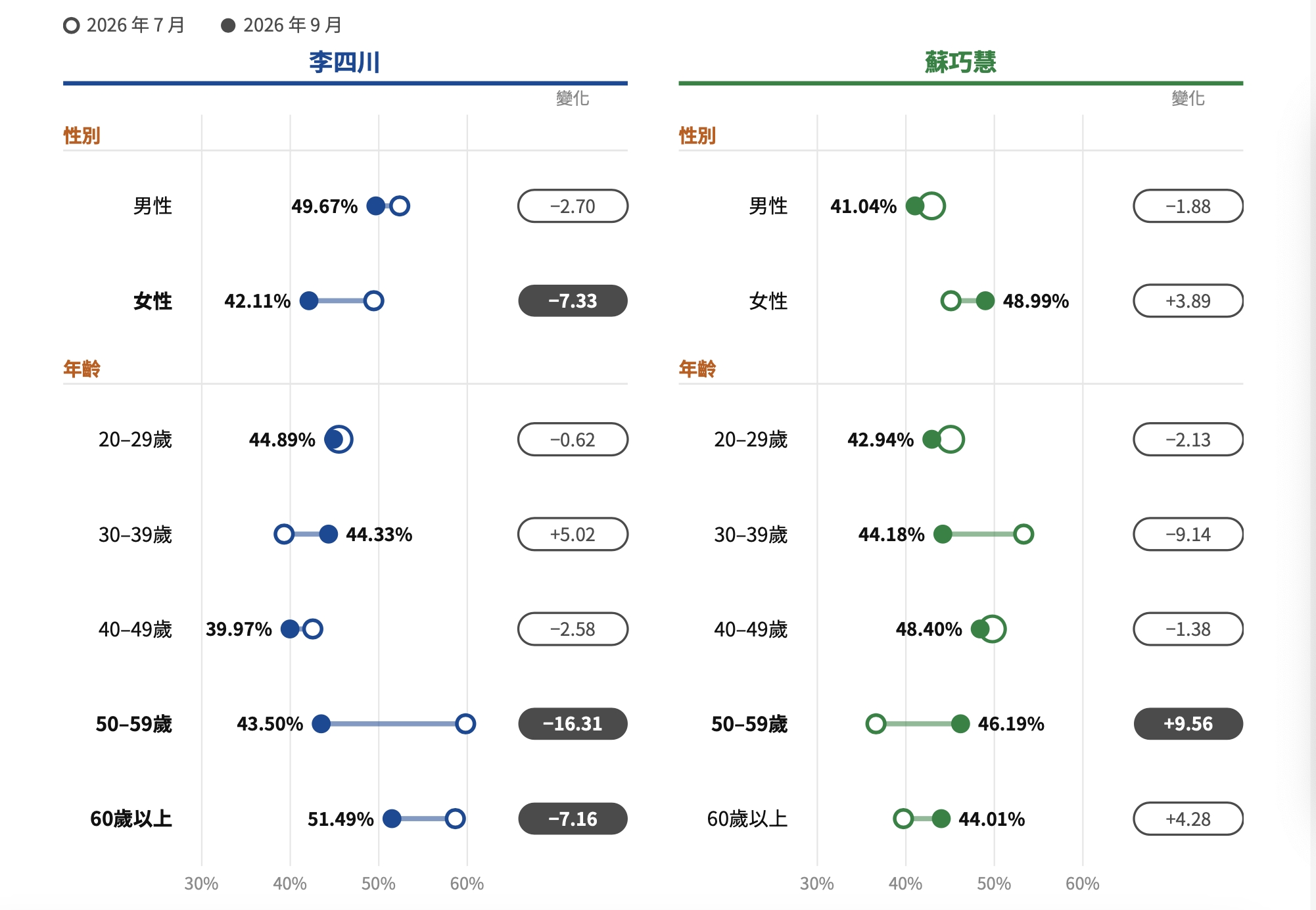 李四川與蘇巧慧民調