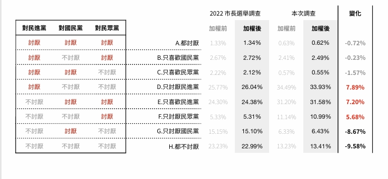 ▲台南市負面黨性調查。鉅聞民調提供