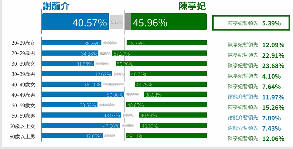 ▲謝龍介、陳亭妃各年齡層支持情況。鉅聞民調提供