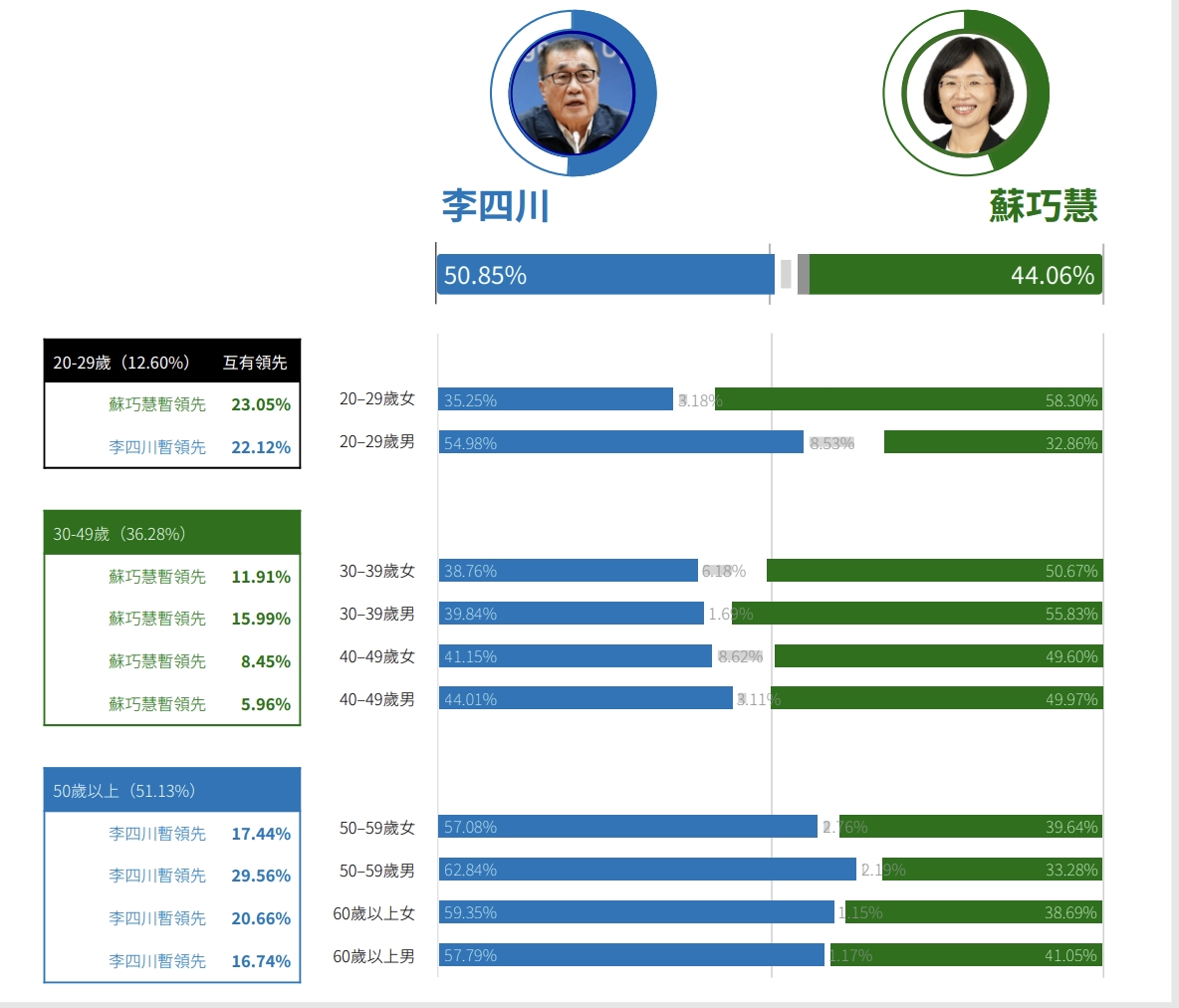 新北市長民調。鉅聞天下提供