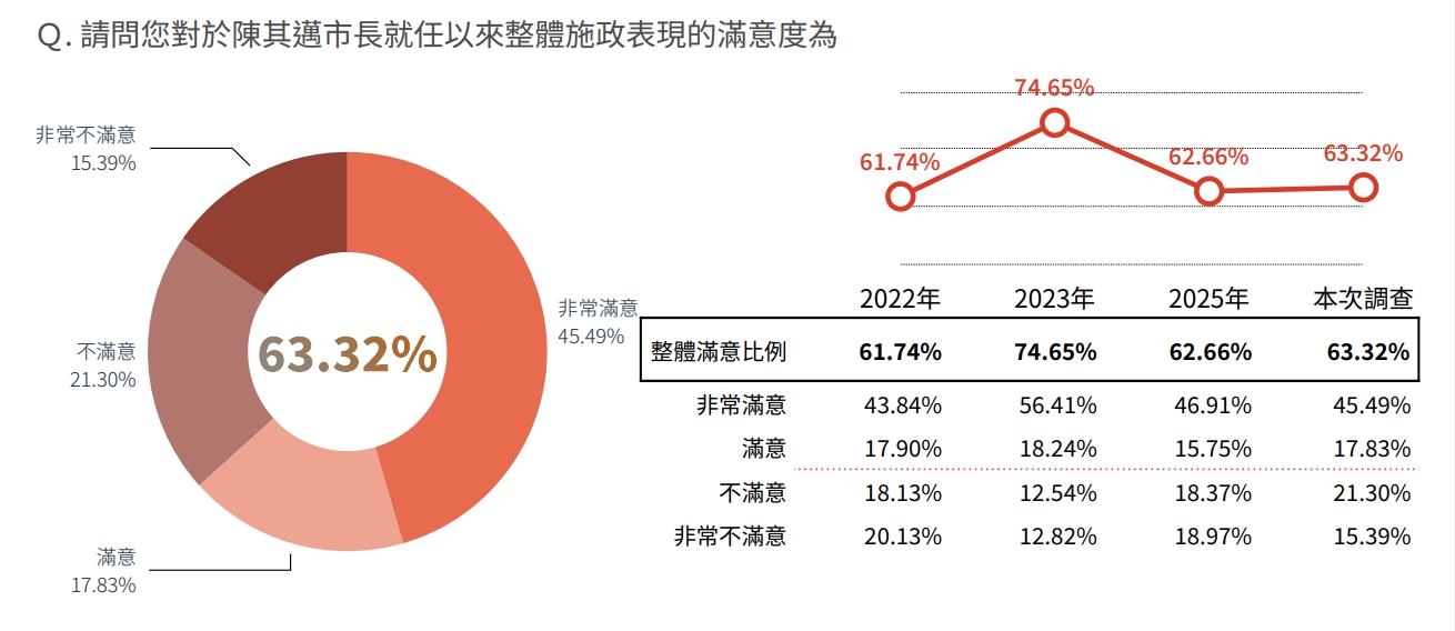 陳其邁施政滿意度調查。鉅聞民調提供