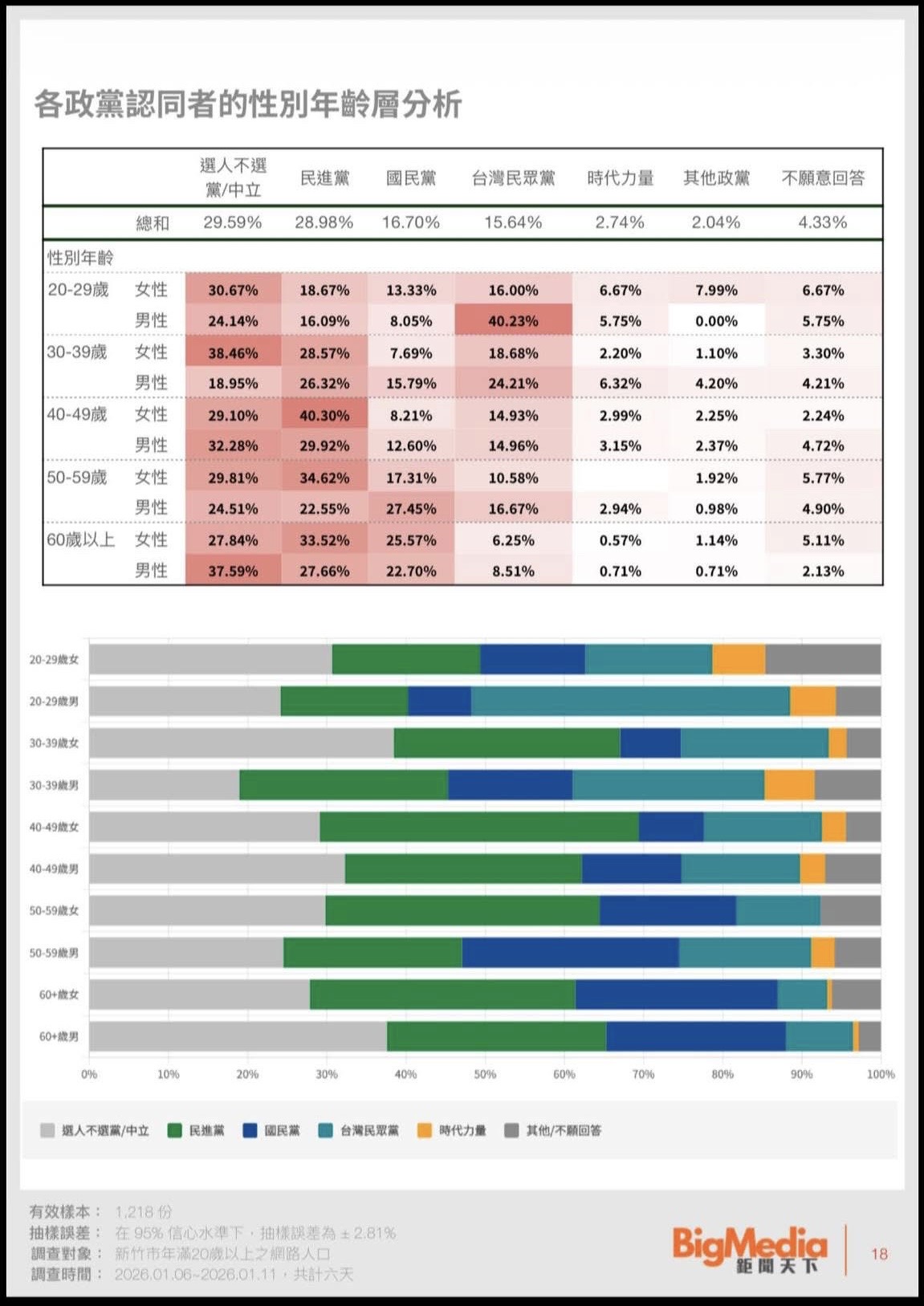 ▲新竹市2022年與2026年政黨支持度比較。鉅聞天下提供