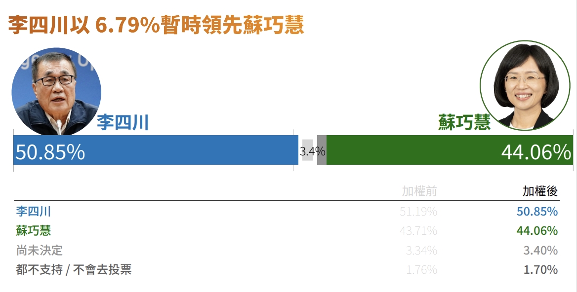 新北市長選舉支持度調查。鉅聞天下提供