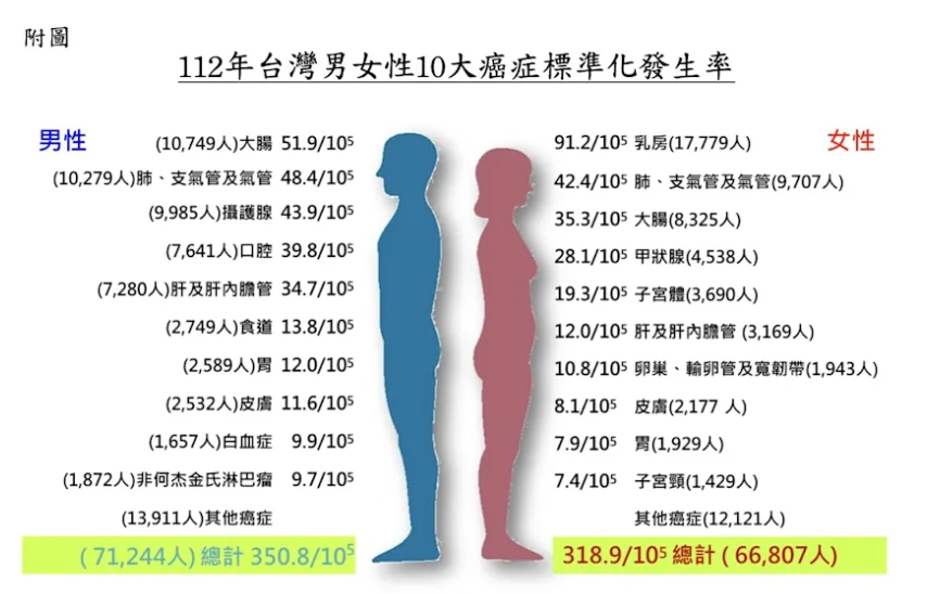 112年台灣女性10大癌症標準化發生率。翻攝網路