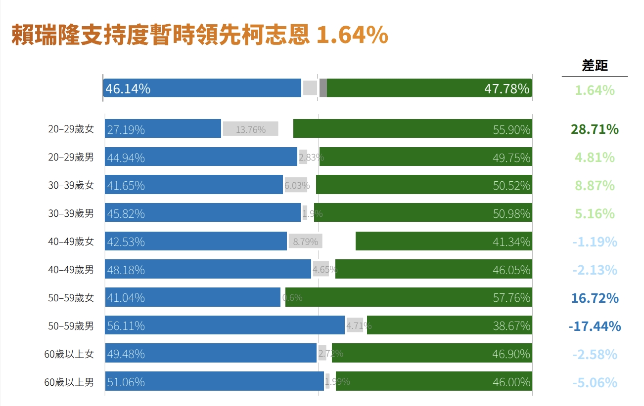賴瑞隆、柯志恩在各年齡層支持度。鉅聞天下提供