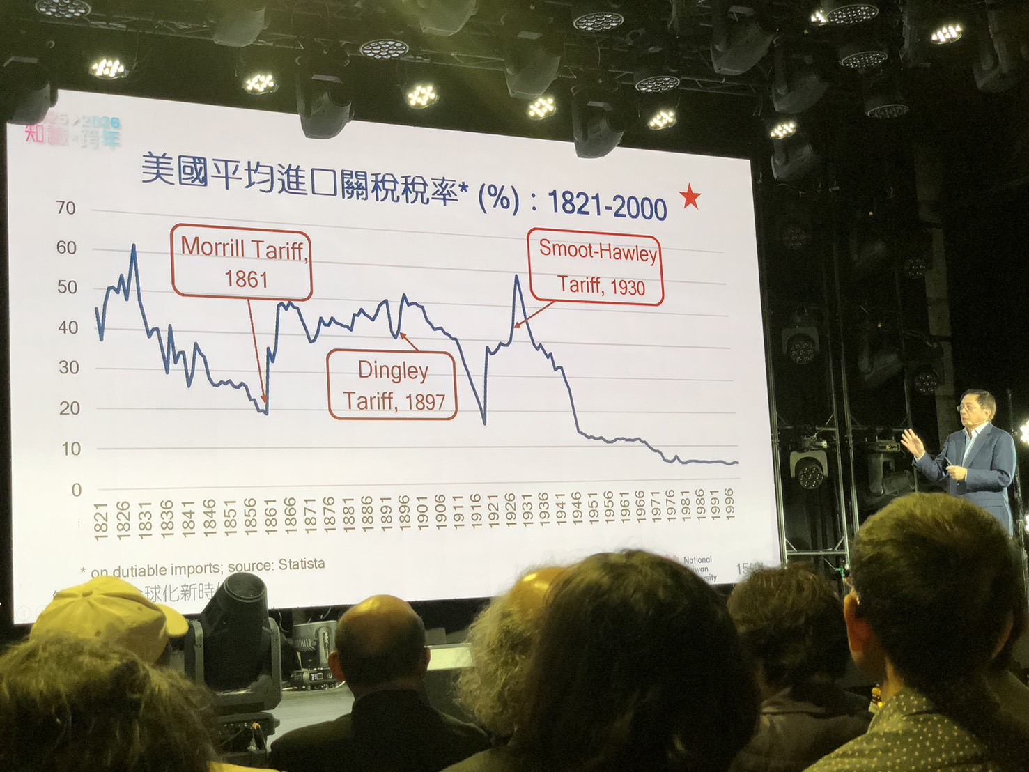 19世紀中後期到近代（1821-2000年）美國的平均關稅曲線圖。張麗娜攝