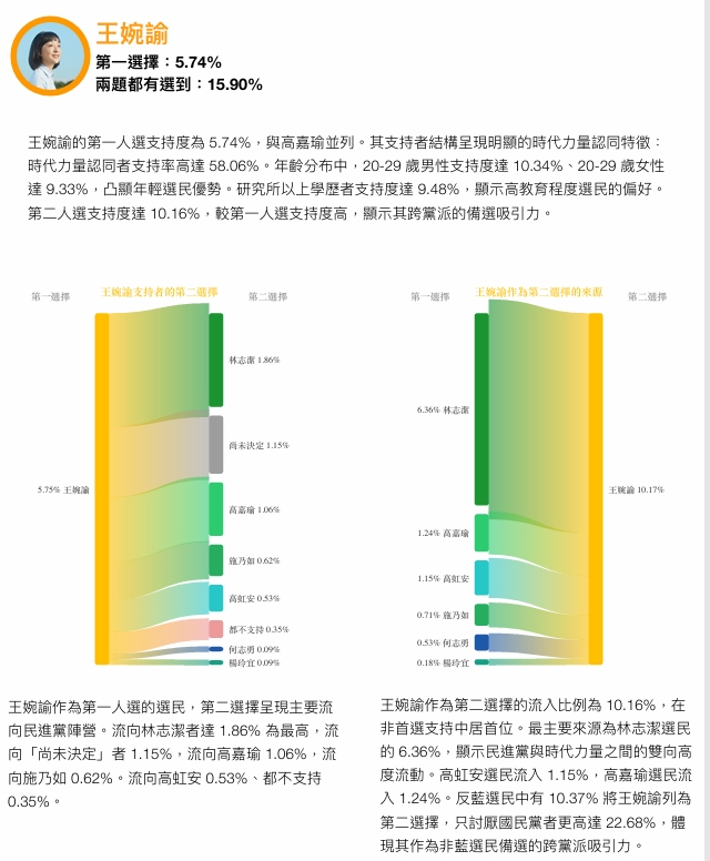  ▲王婉諭支持者流向分析。鉅聞民調提供