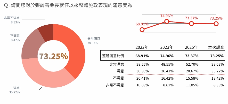 ▲張麗善施政滿意度調查。鉅聞民調提供