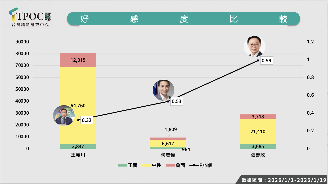 ▲何志偉、張善政、王義川好感度比較表。TPOC提供