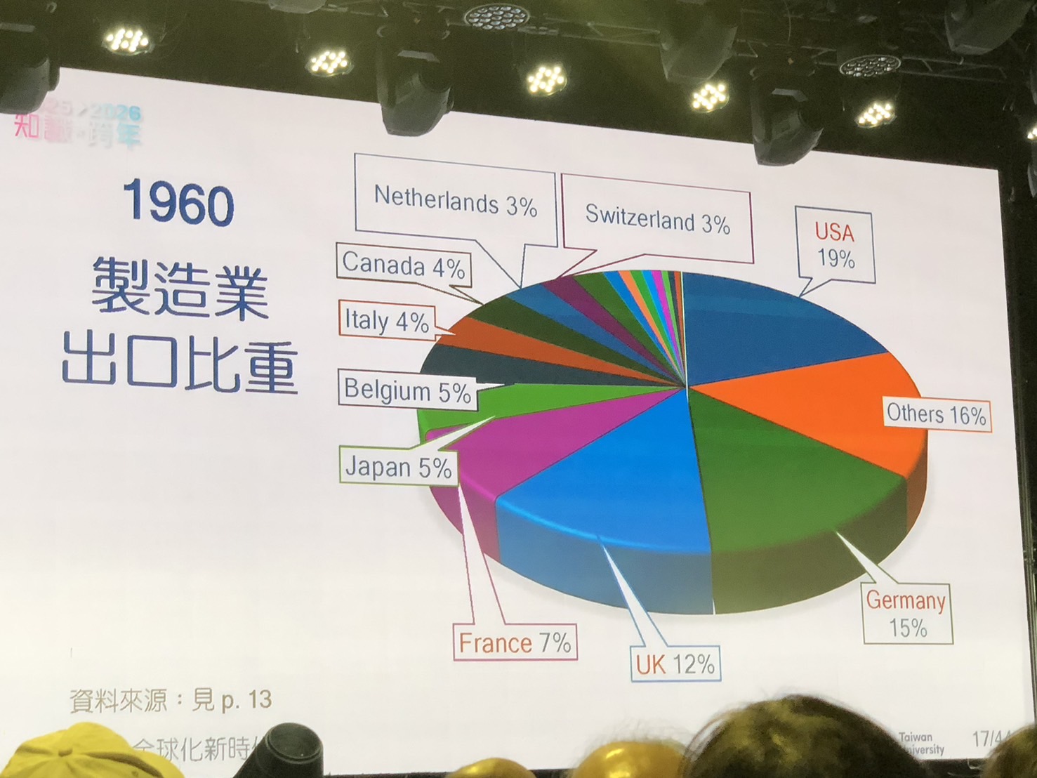 1960年代的全球製造業各國占比。張麗娜攝