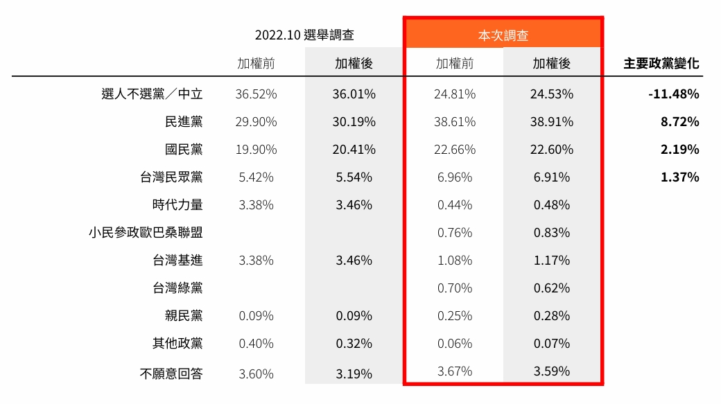 ▲台南市政黨認同調查。《鉅聞民調》提供