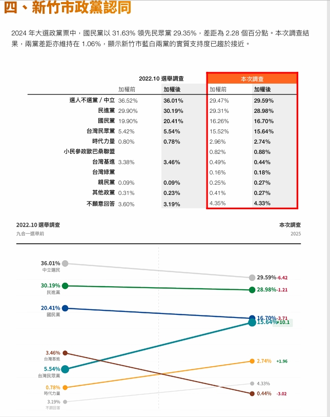 ▲新竹市政黨認同。鉅聞民調提供