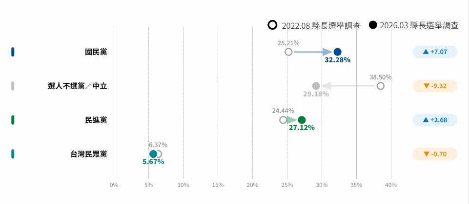 ▲雲林縣政黨認同調查。鉅聞民調提供