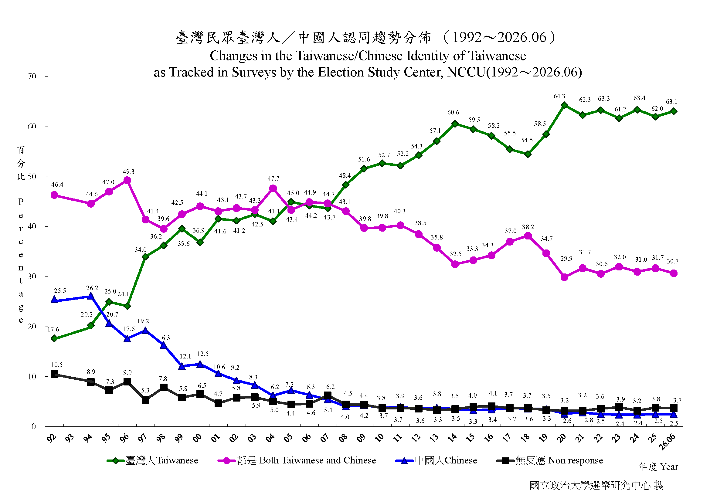 政大最新民族認同民調。翻攝政治大學選舉研究中心網站