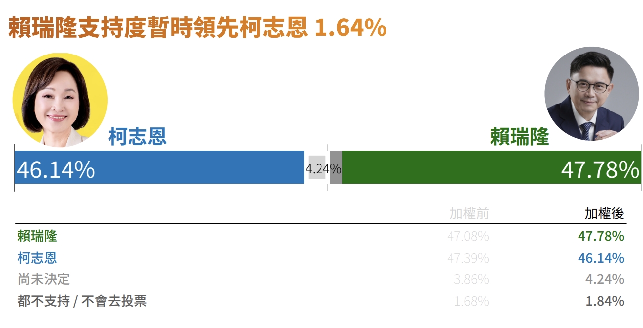 2026高雄市長選舉民調。鉅聞民調提供