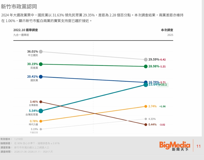 新竹市政黨支持度調查變化。鉅聞天下新聞網提供