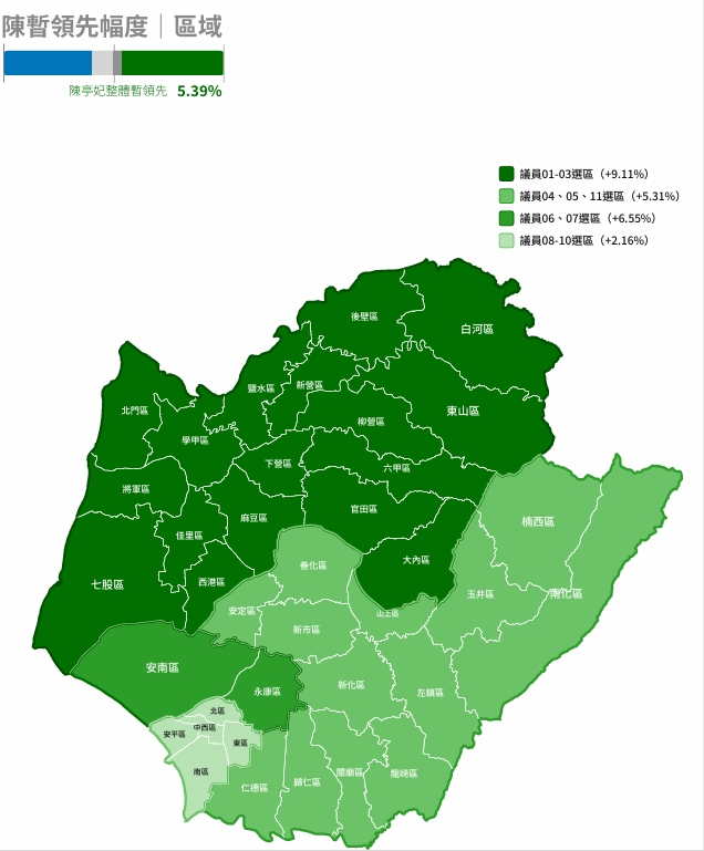 ▲陳亭妃在四大區域均暫時領先。鉅聞民調提供