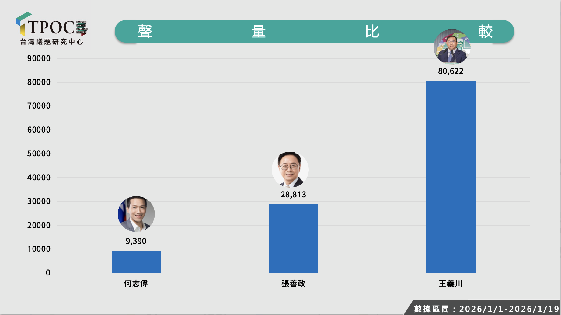▲何志偉、張善政、王義川聲量比較。TPOC提供