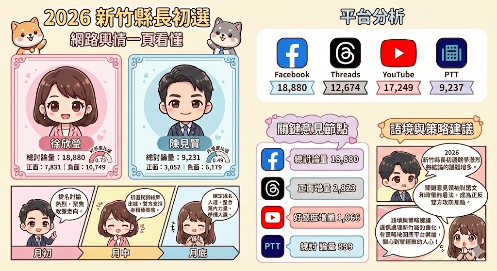 2026 年新竹縣長初選網路輿情與選勢分析。翻攝杜聖聰臉書