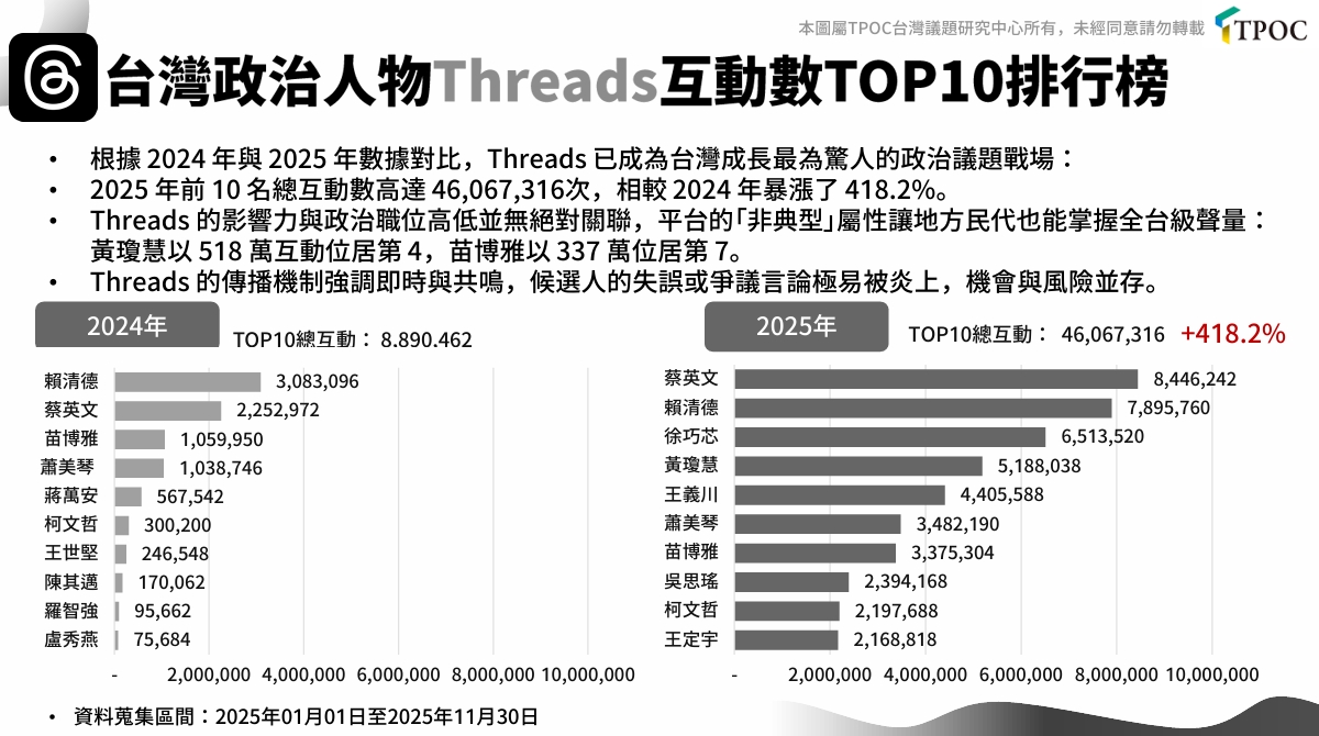 ▲Threads政治人物互動數TOP 10排行榜。TPOC提供