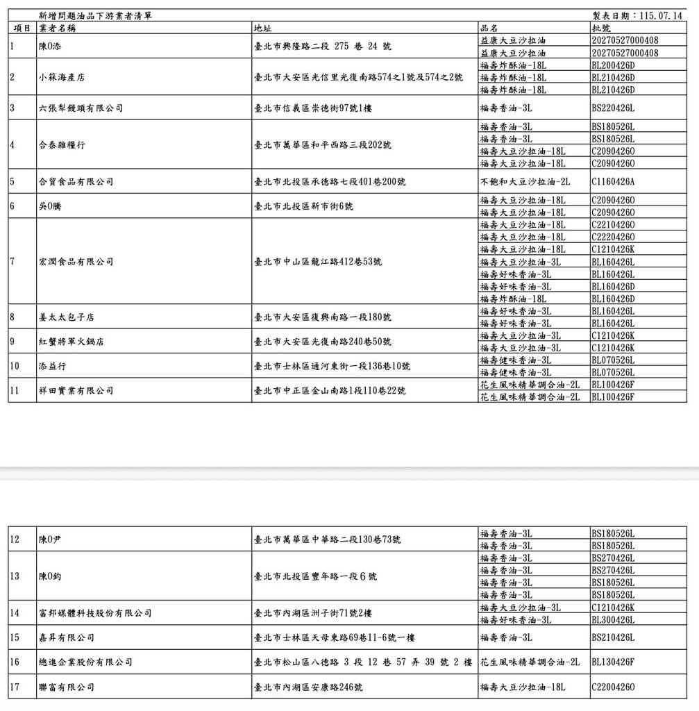 首頁 / 生活 中聯油品案北市再令34家下架 含鬍鬚張、海霸王 2026/7/14 22:41（7/14 22:51 更新） 中聯油脂案，台北市政府表示，14日針對台中市食安處提供的第4、第5批問題油品，新增稽查17家北市受影響下游業者，已要求全面下架。（北市衛生局提供）