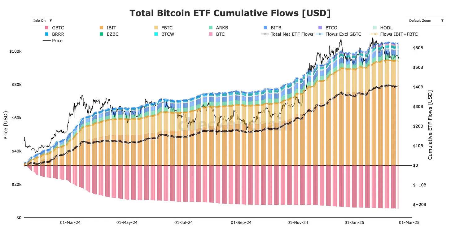 fluxo dos ETFs de Bitcoin 
