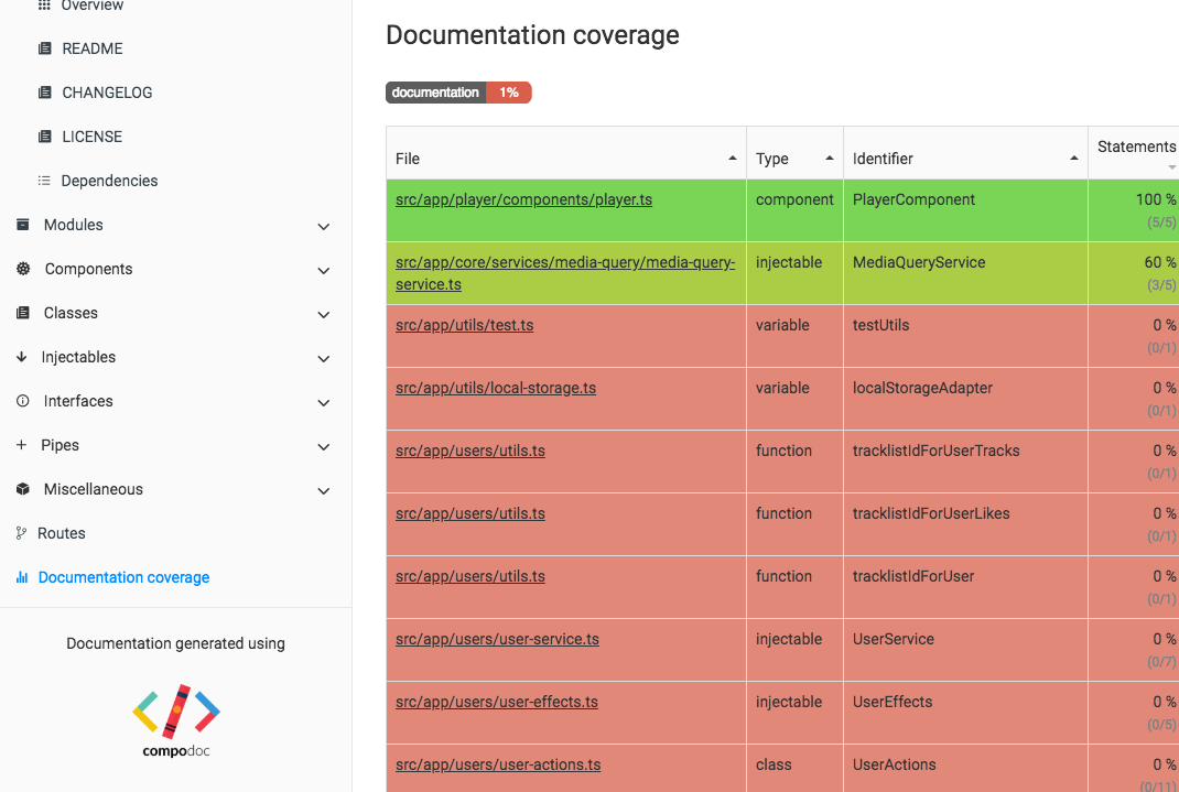 Compodoc documentation-coverage report