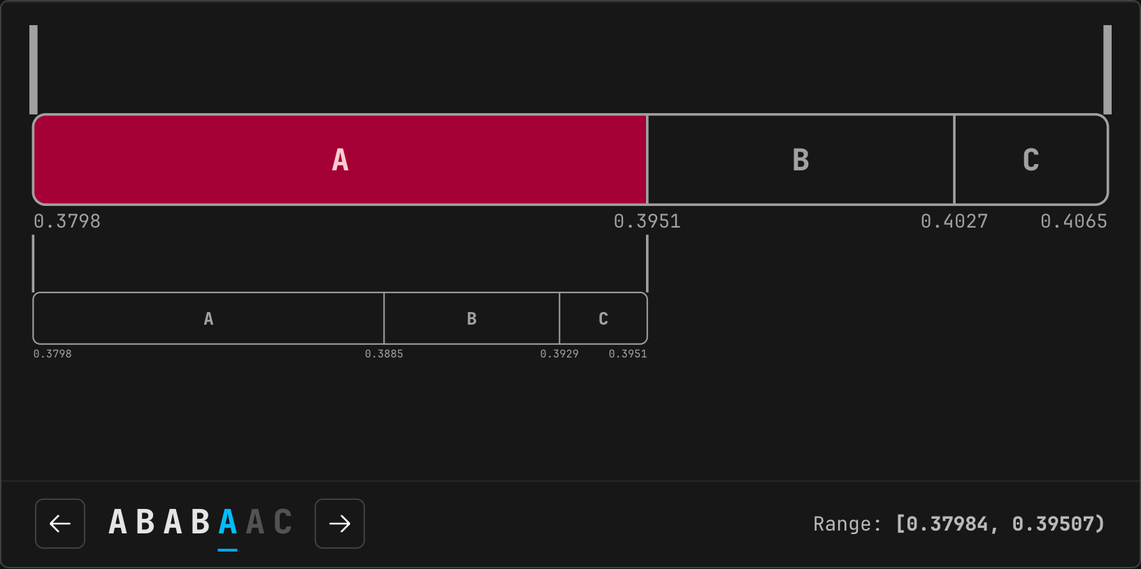 The essay’s own stepper, part-way through encoding: probability slices for each symbol and a range readout of 0.37984 to 0.39507 at step five of seven.