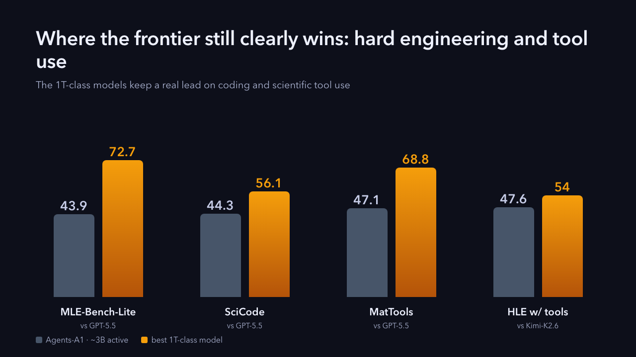 Where the frontier still clearly wins: MLE-Bench-Lite Agents-A1 43.9 vs GPT-5.5 72.7, SciCode 44.3 vs 56.1, MatTools 47.1 vs 68.8, HLE with tools 47.6 vs Kimi-K2.6 54.0. Every baseline is each lab's own reported figure.