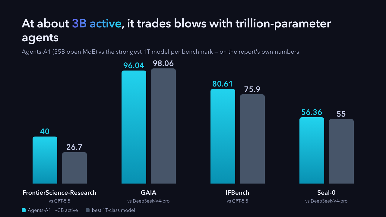 Agents-A1 (35B open MoE, about 3B active) vs the strongest 1T model per benchmark, on the report's own numbers: FrontierScience-Research 40 vs GPT-5.5 26.7, GAIA 96.04 vs DeepSeek-V4-pro 98.06, IFBench 80.61 vs GPT-5.5 75.9, Seal-0 56.36 vs DeepSeek-V4-pro 55.0