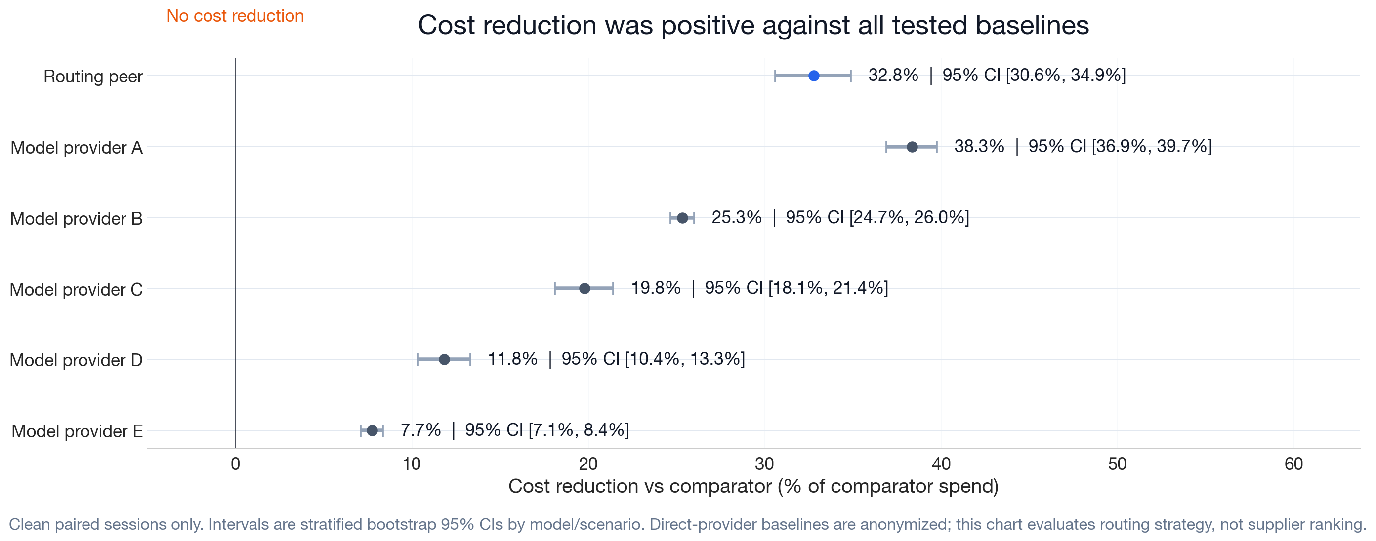 A forest plot: cost reduction versus each tested baseline with 95 percent confidence intervals; against the routing peer it reads 32.8 percent, interval 30.6 to 34.9