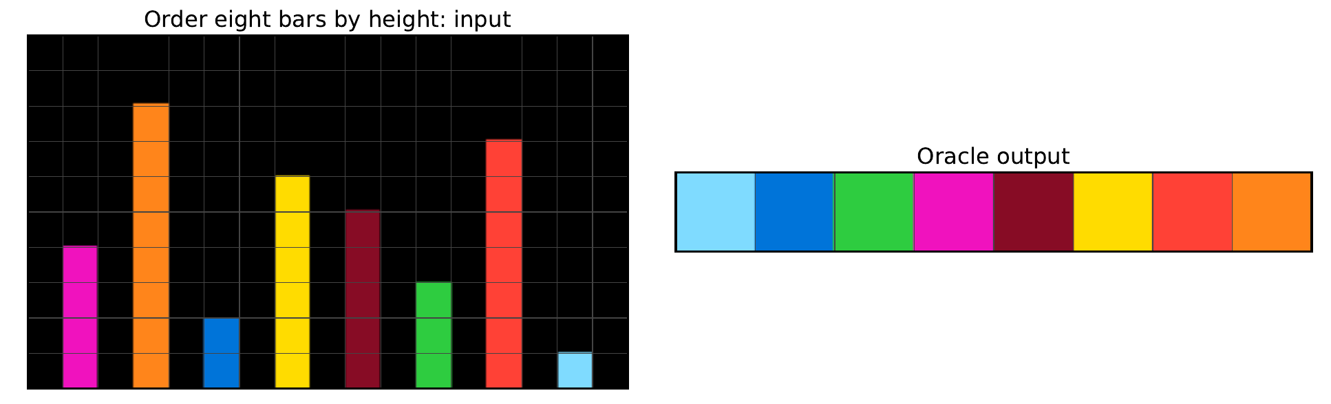 a held-out input and its correct output: eight bar colours ordered shortest to tallest