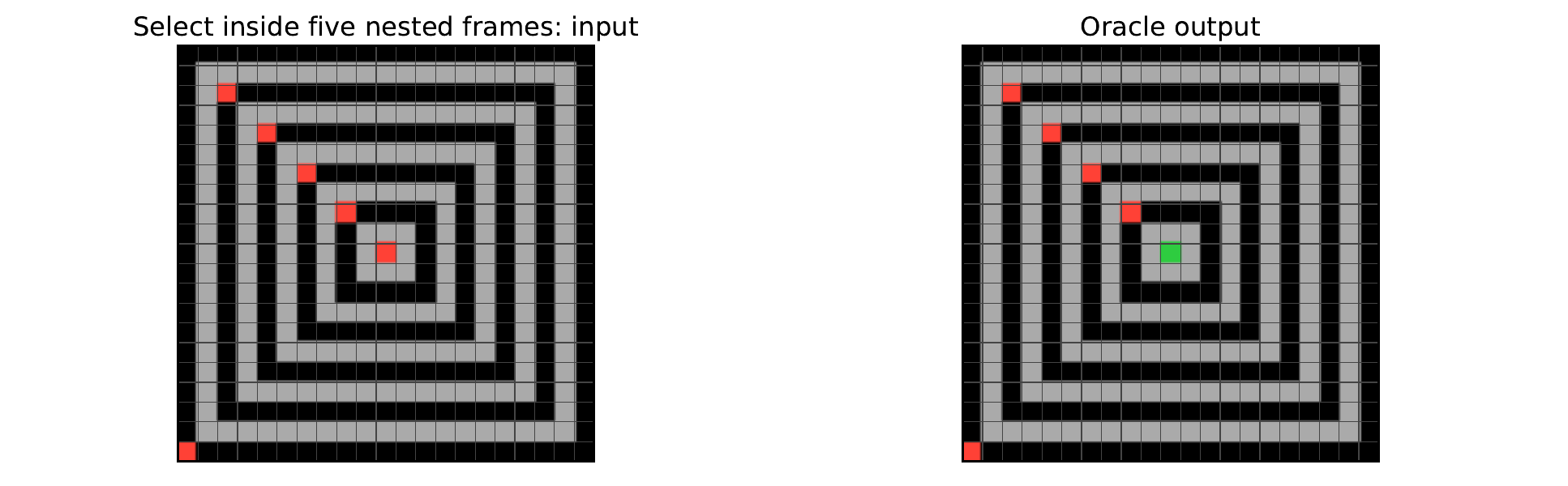 a held-out input and its correct output: only the cell inside every nested frame recoloured